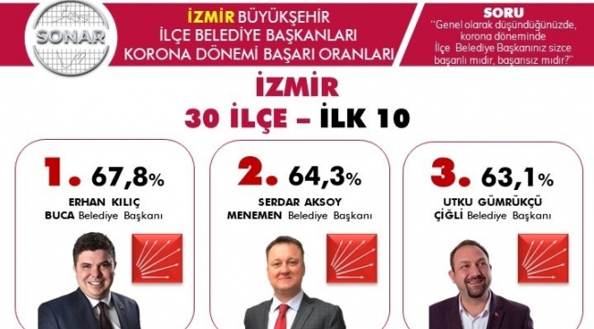 Başkan Aksoy yüzde 64.3 ile ikinci sırada