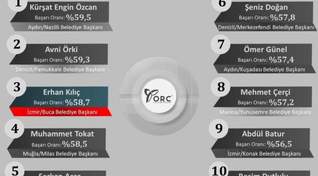  Başkan Kılıç "En'ler" listesinde: İzmir'de 1'inci, Ege'de 3'üncü