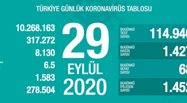 Son 24 saatte korona virüsten 68 kişi hayatını kaybetti