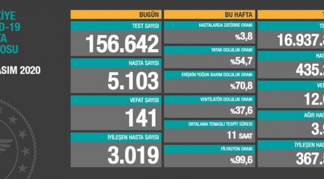 24 Saatte 141 kişi koronadan hayatını kaybetti