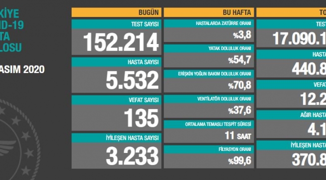 Son 24 saatte virüsten 135 kişi hayatını kaybetti