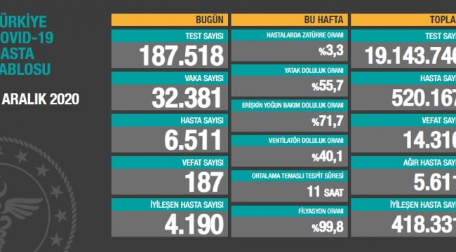 Son 24 saatte korona virüsten 187 kişi hayatını kaybetti