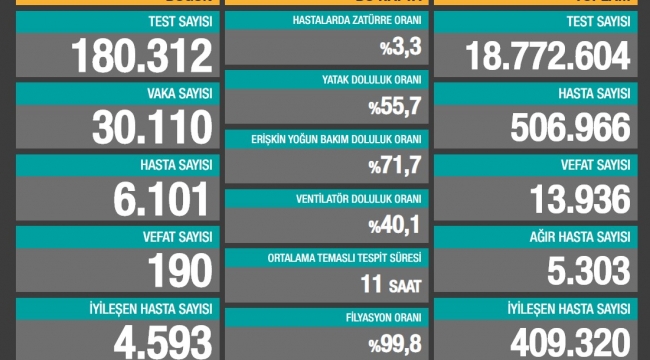 Son 24 saatte korona virüsten 190 kişi hayatını kaybetti