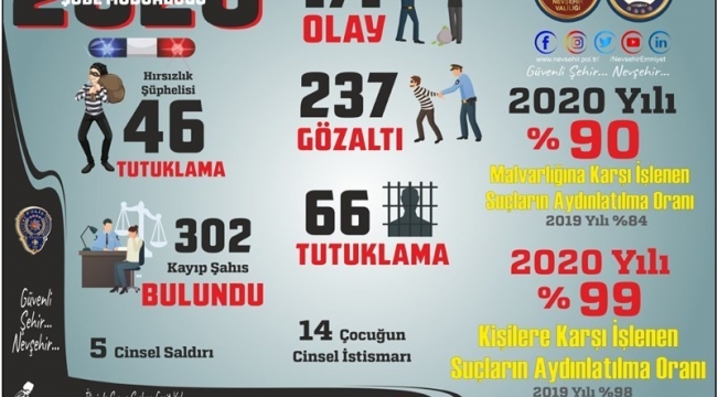 Nevşehir'de kişilere karşı suç oranlarının yüzde 99'u aydınlatıldı
